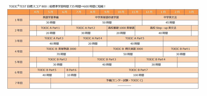 TOEICテストの学習スケジュール表